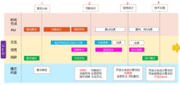 產(chǎn)品管理視角下的產(chǎn)品設(shè)計流程與規(guī)劃設(shè)計管理